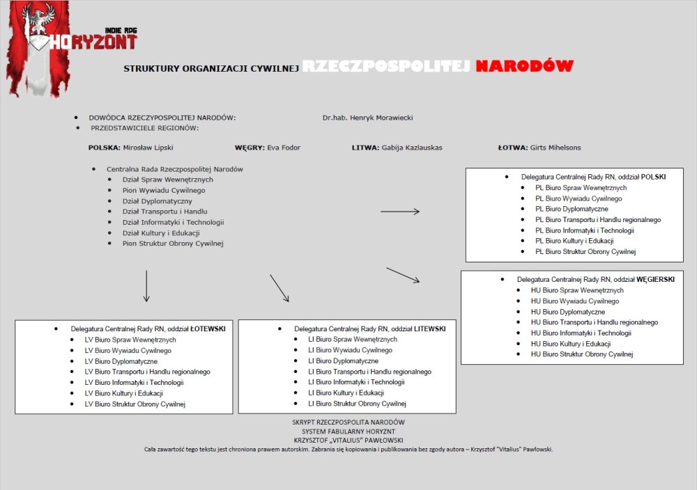 struktury cywilne RN