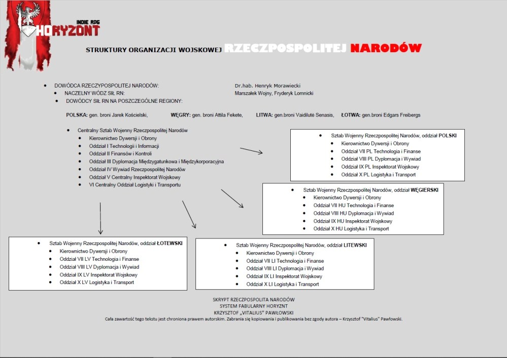 struktury wojskowe RN